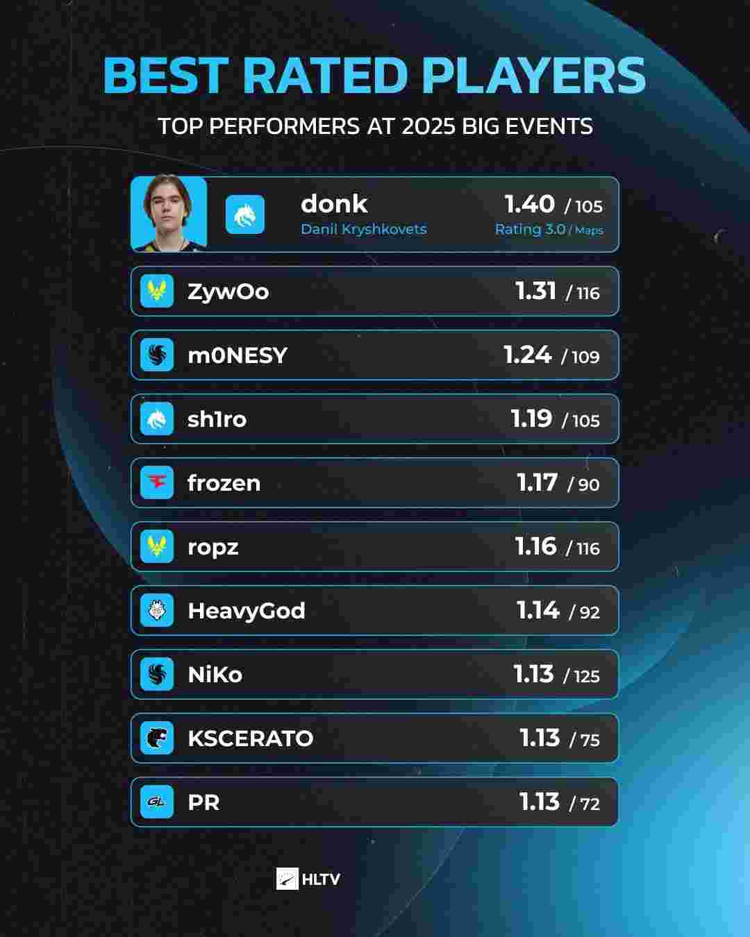 韩媒预热LCK决赛：向着10冠发起挑战的T1 追求首冠的GEN